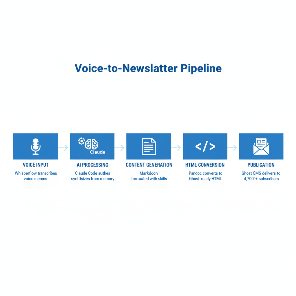Voice-to-Newsletter Pipeline Infographic