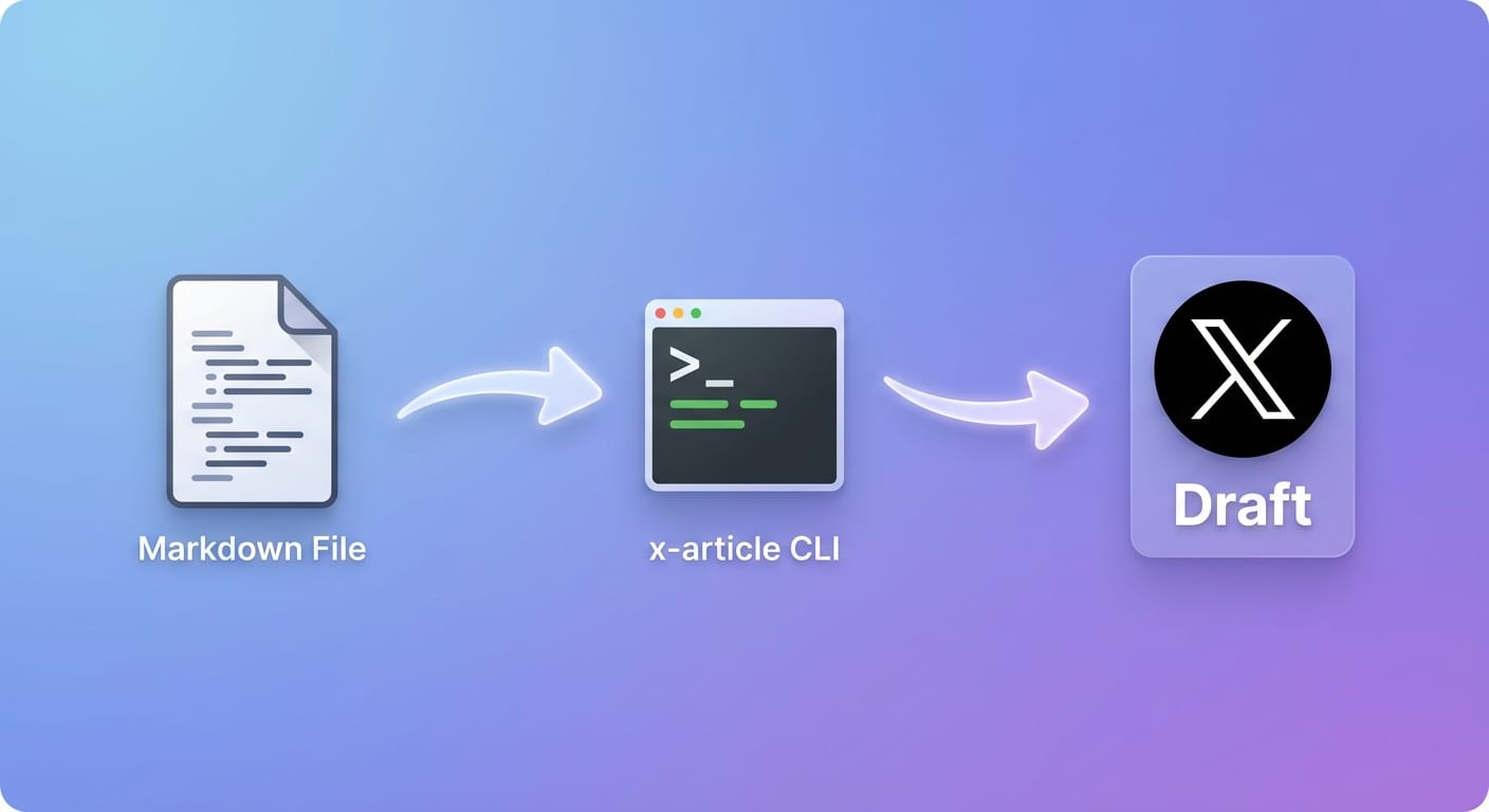 X article automation workflow: Markdown → x-article CLI → X draft